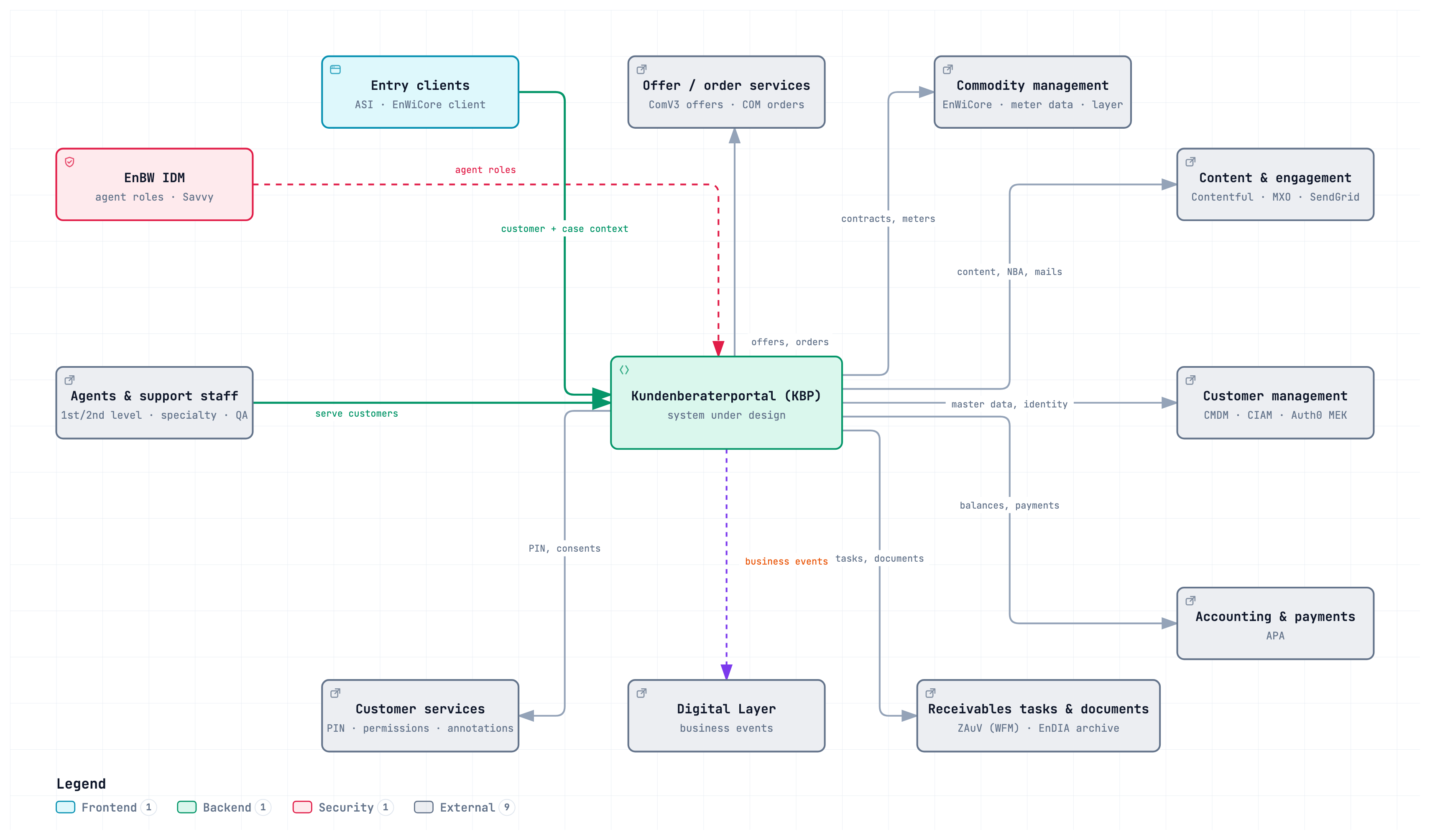 KBP business context