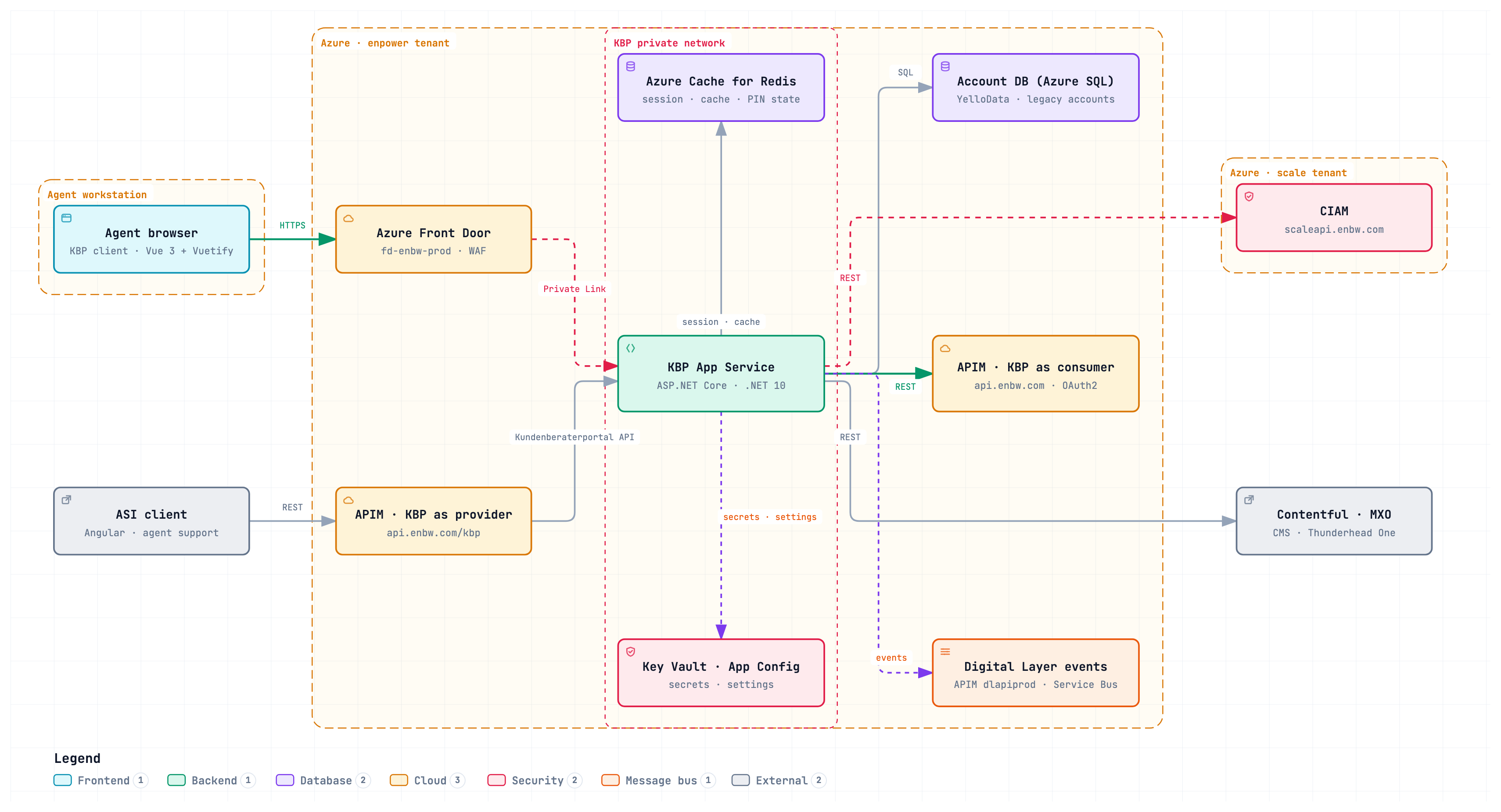 KBP deployment view