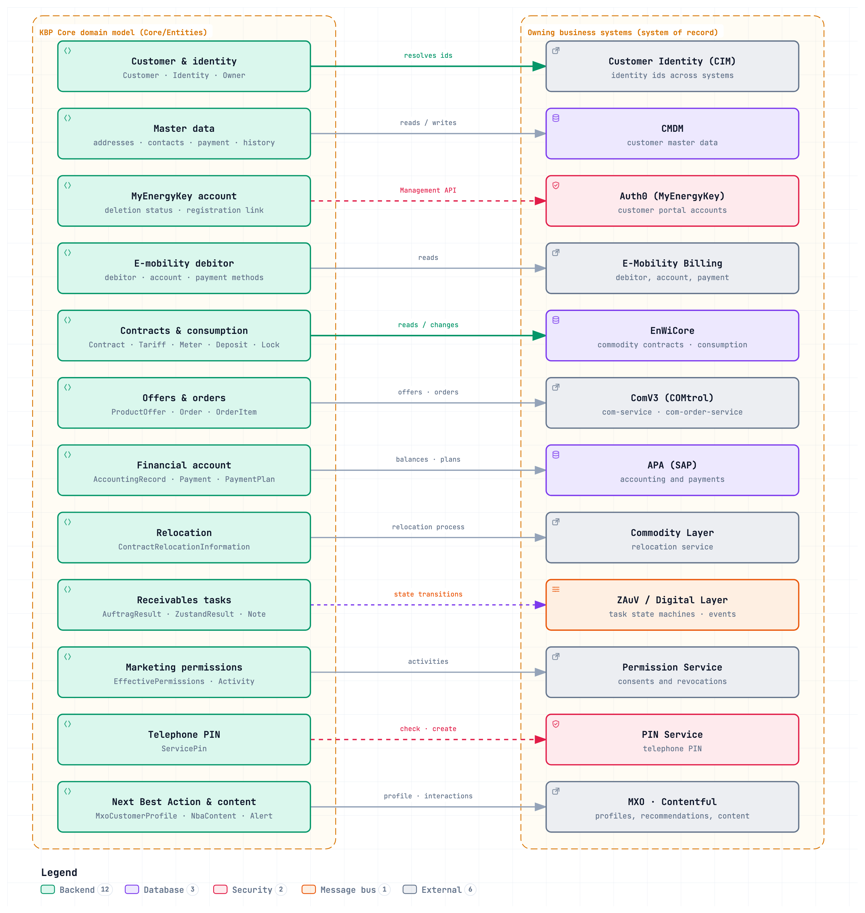 KBP domain model: aggregates and owning systems