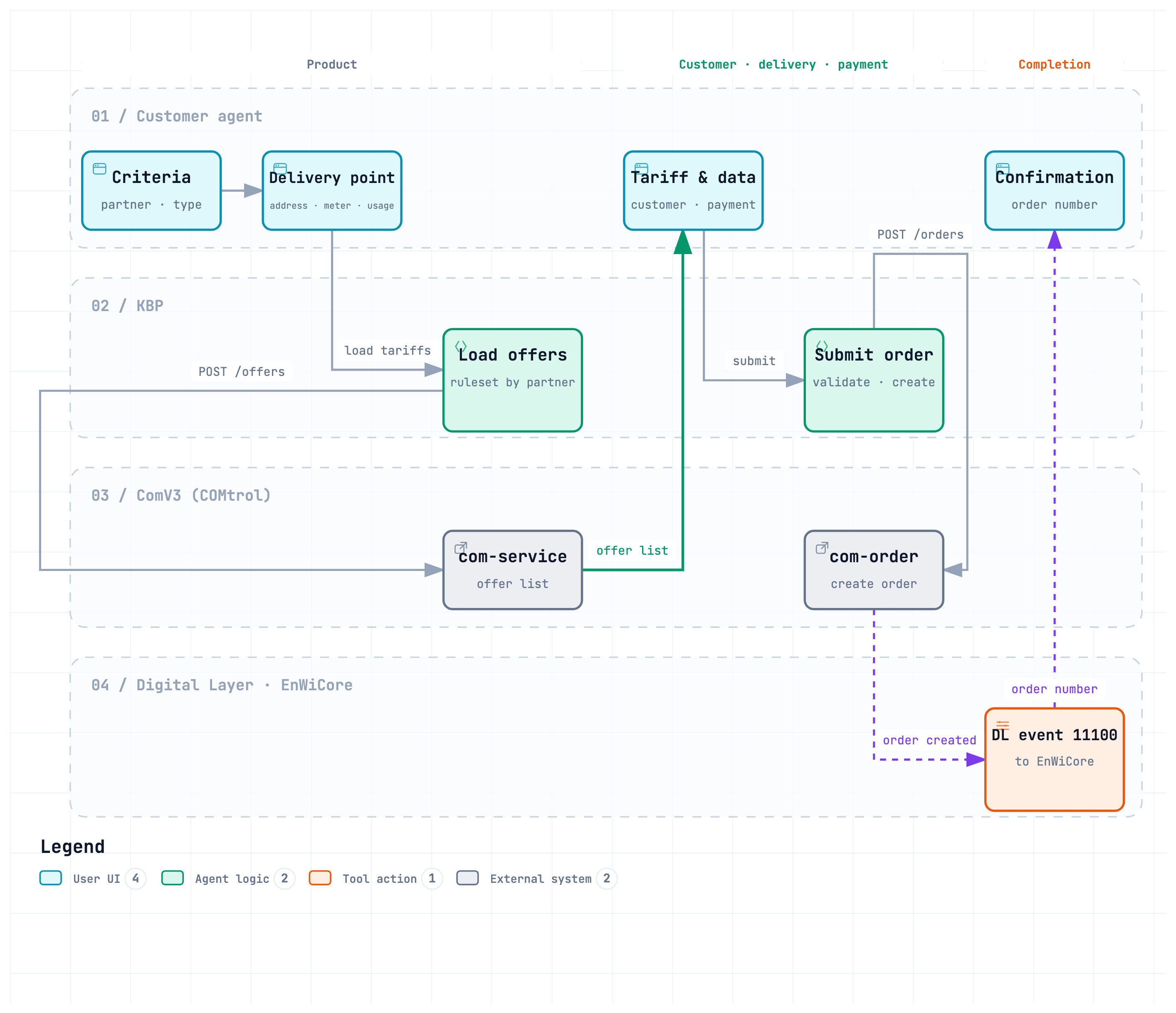 Order capture main path