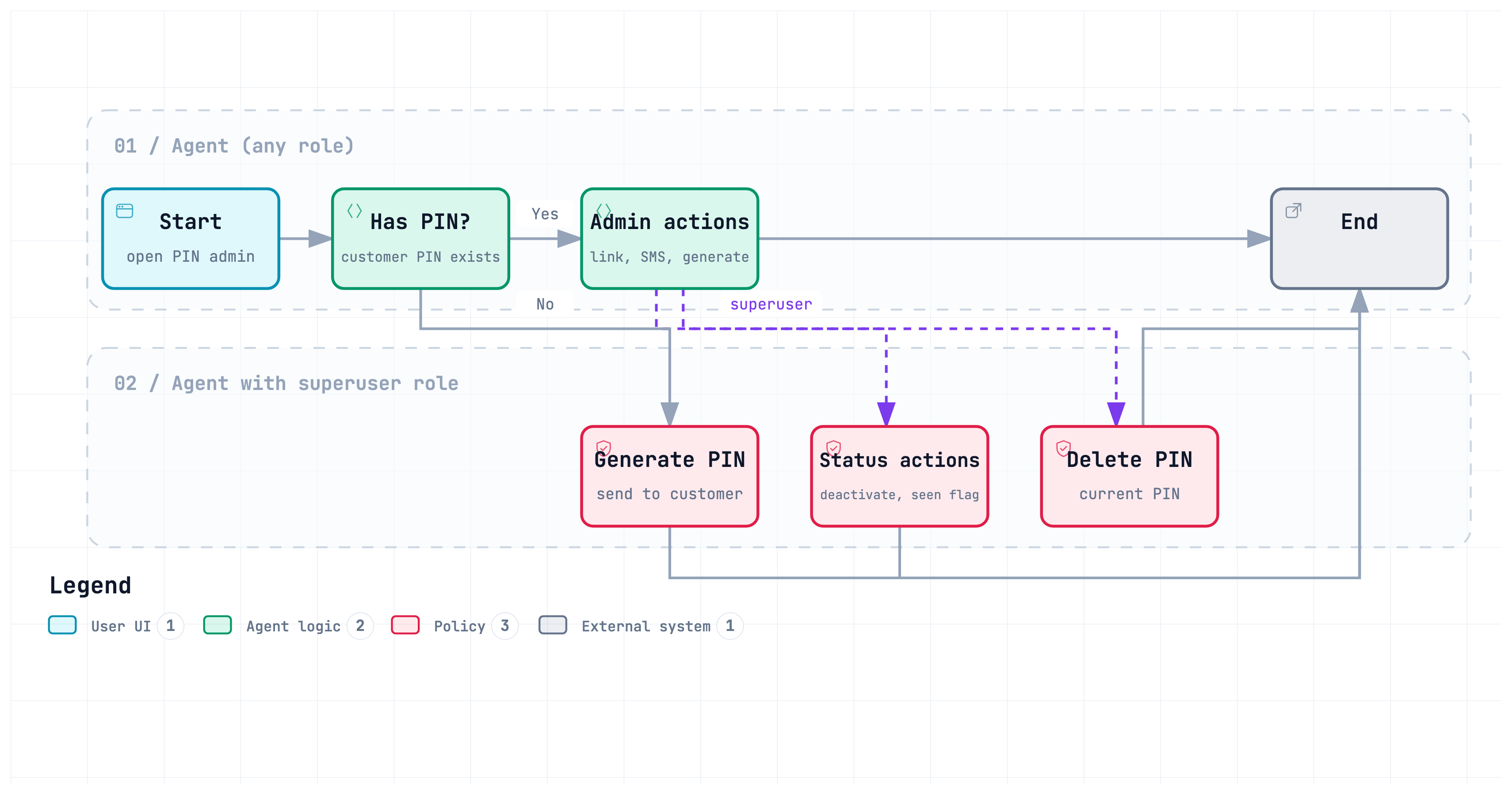 PIN administration user actions
