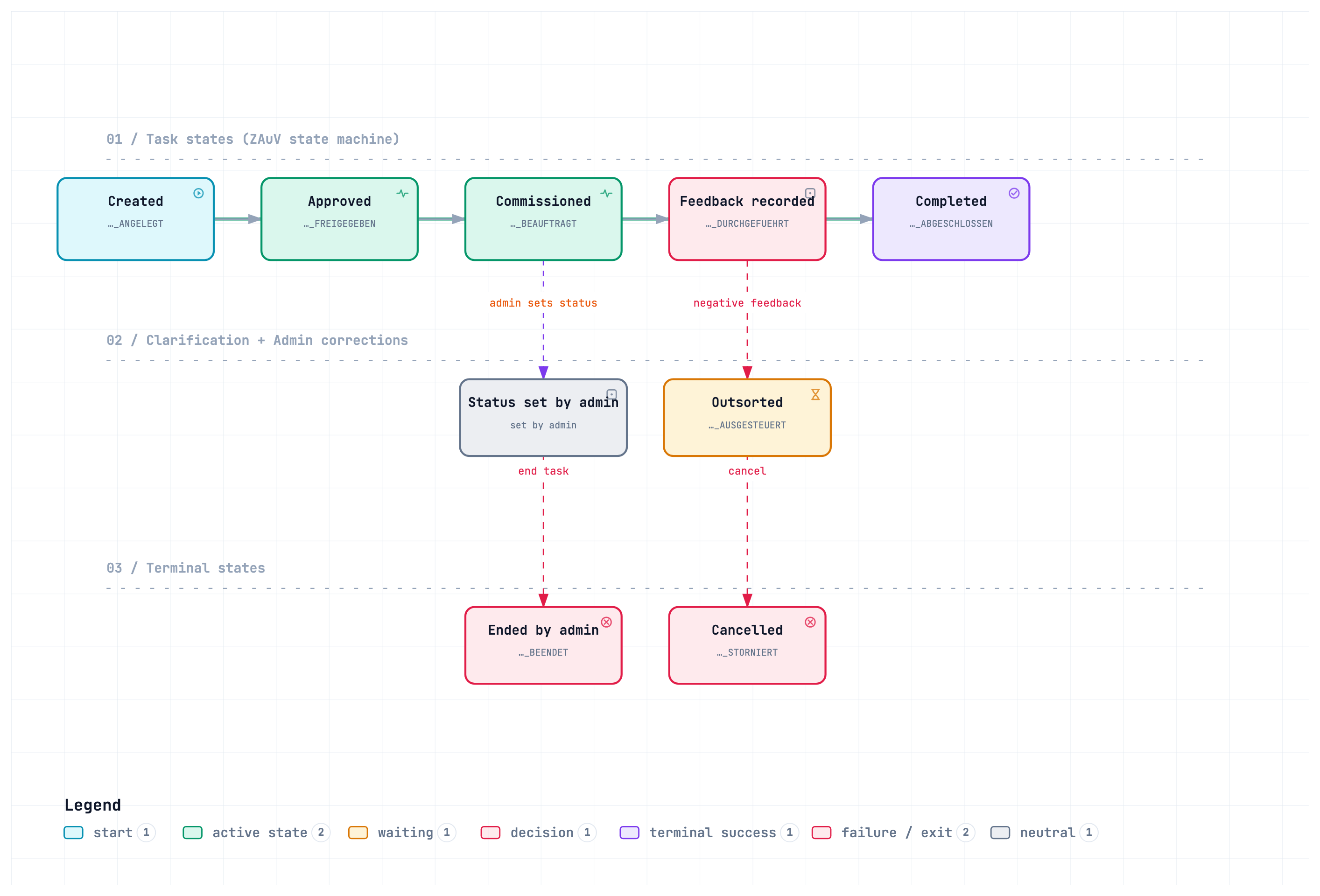 Receivables task lifecycle