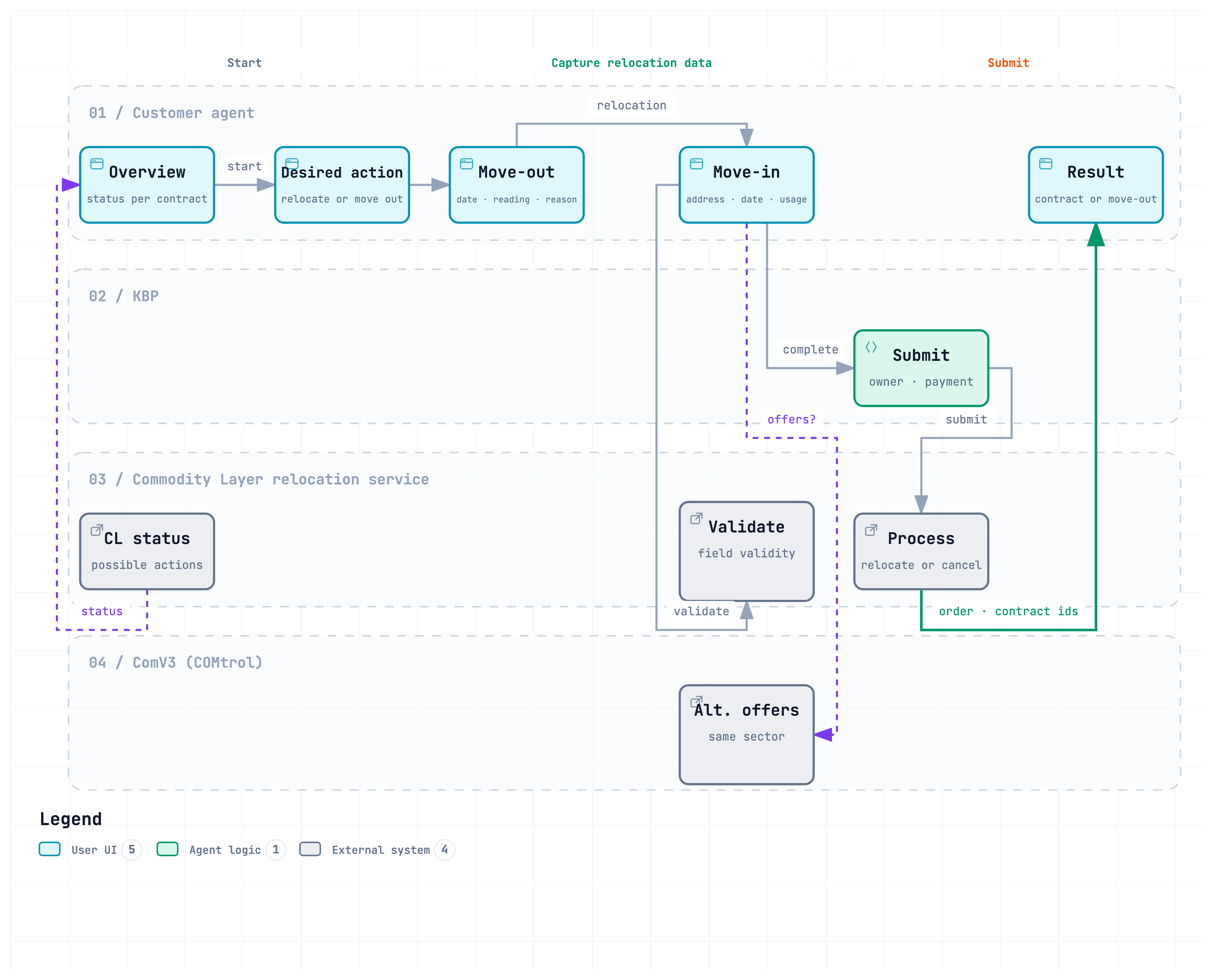 Relocation process