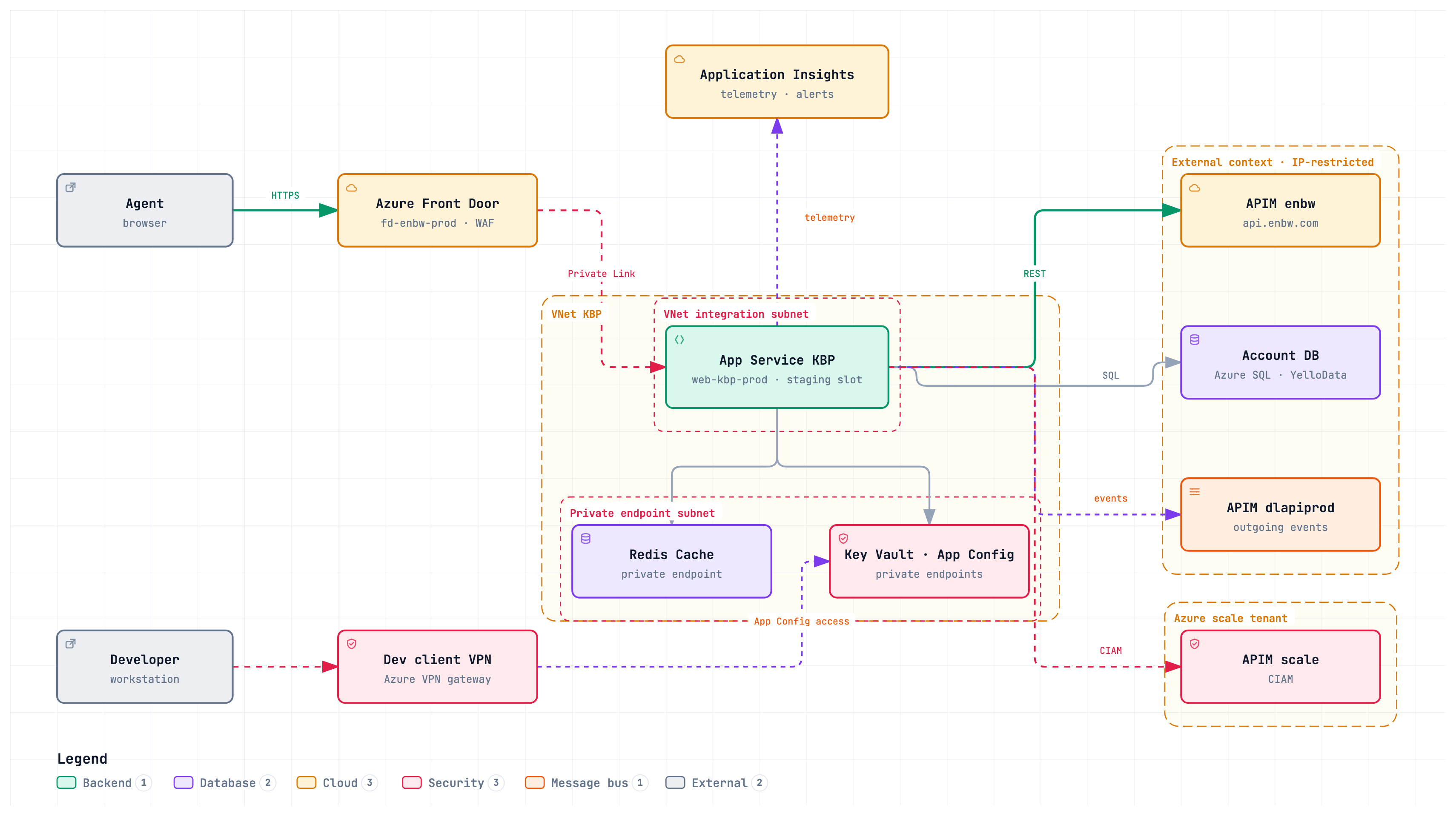 KBP Azure resources